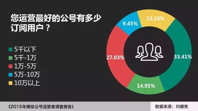 2015年微信公号运营者调查报告微信运营多苦逼! 2015年微信公号运营者调查报告微信运营多苦逼!