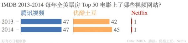 IMDB 票房前 50 名电影,现在 Netflix 和国内视频网站能看到的数量