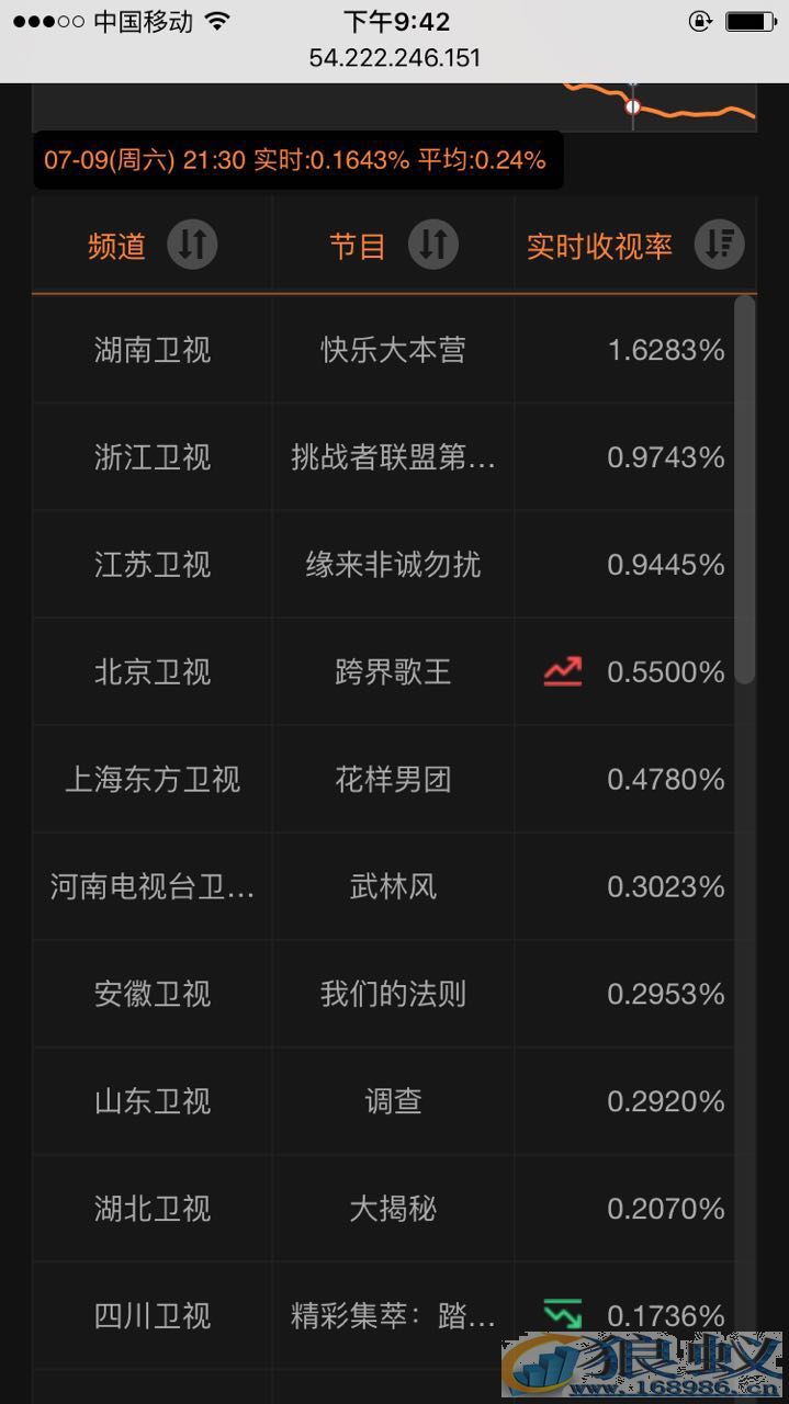 广告主对综艺“上瘾”《挑战者联盟》用数据霸屏