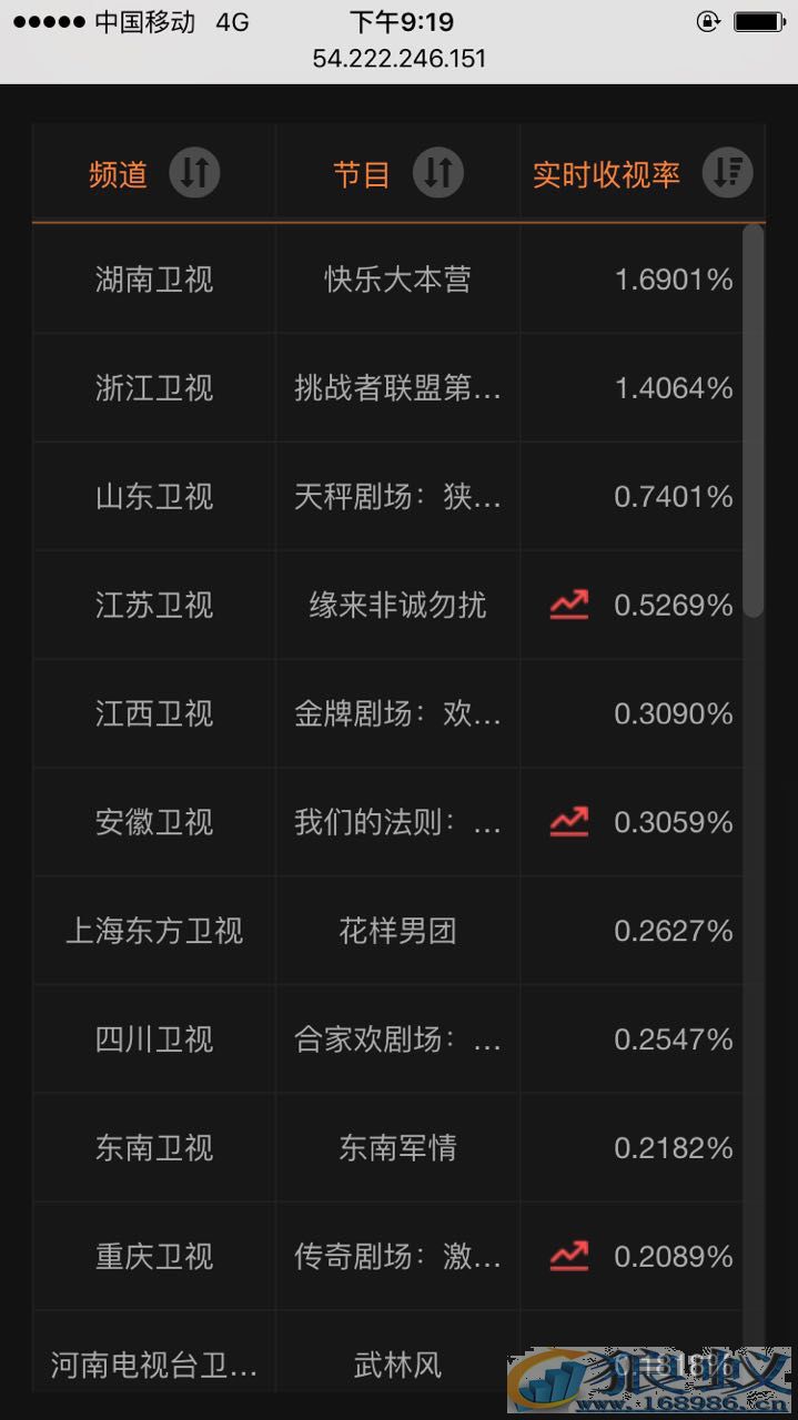 广告主对综艺“上瘾”《挑战者联盟》用数据霸屏