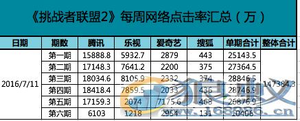 广告主对综艺“上瘾”《挑战者联盟》用数据霸屏