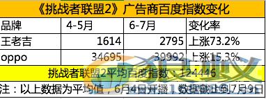 广告主对综艺“上瘾”《挑战者联盟》用数据霸屏