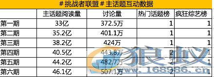 广告主对综艺“上瘾”《挑战者联盟》用数据霸屏